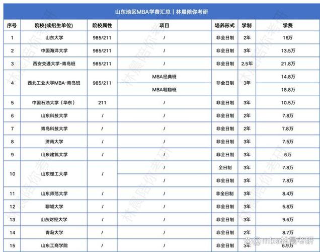 【2025年盘点】山大MBA学费深度解析：哪个品牌更值？十大优缺点全评价
