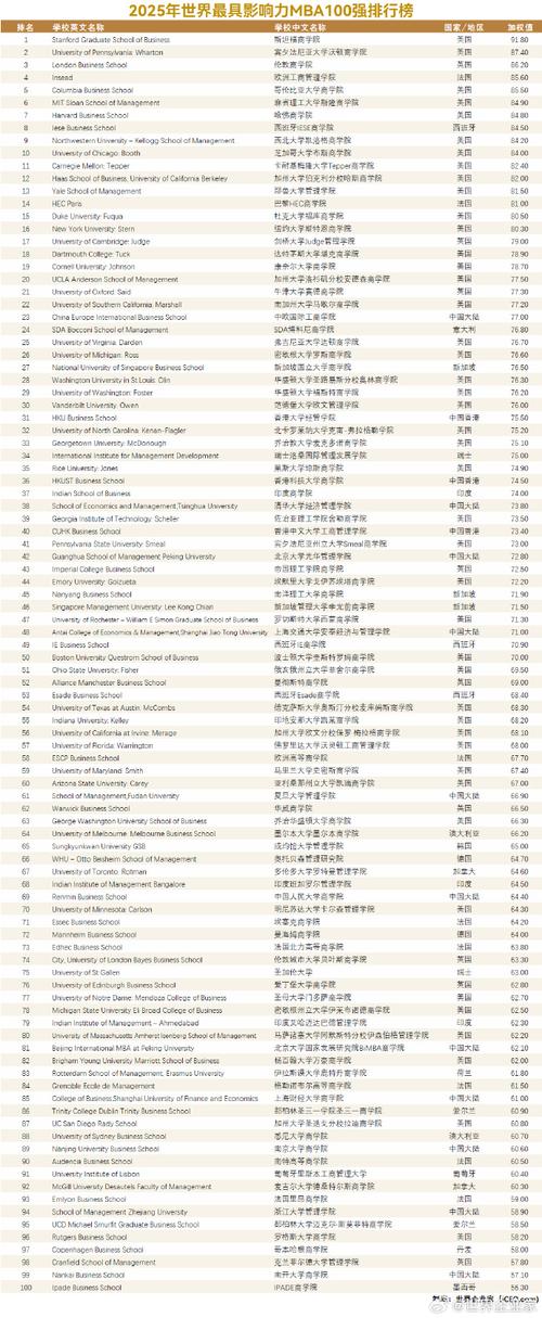 mba大学排行榜_全球学校排行榜大学_名牌大学mba